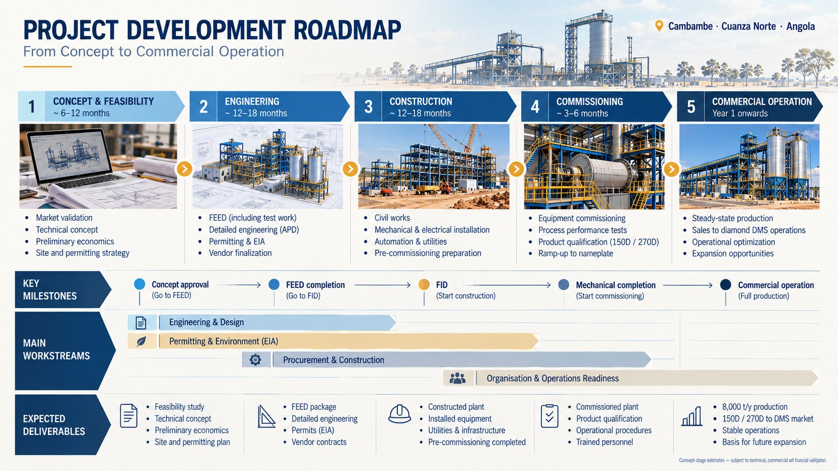 Project development roadmap