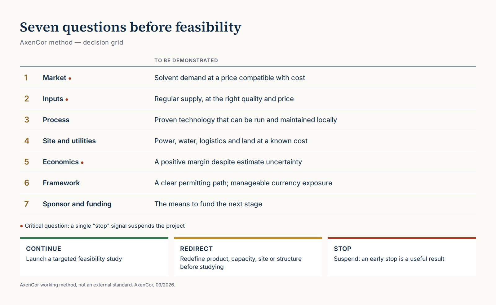 Seven-question decision grid