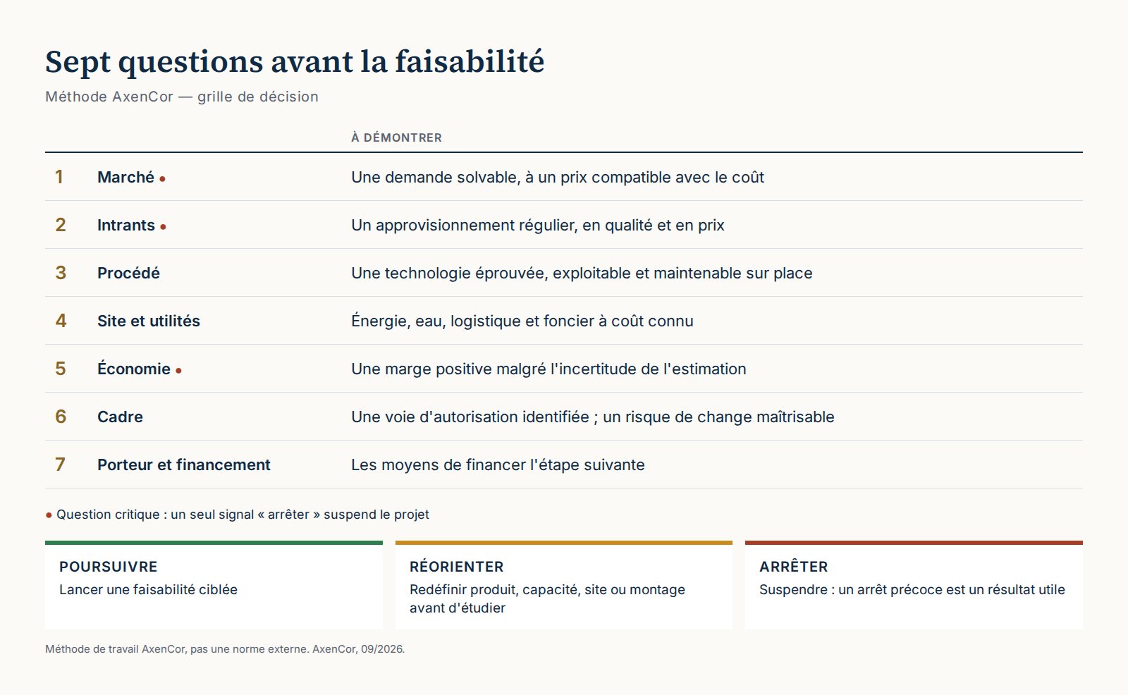 Grille de décision en sept questions