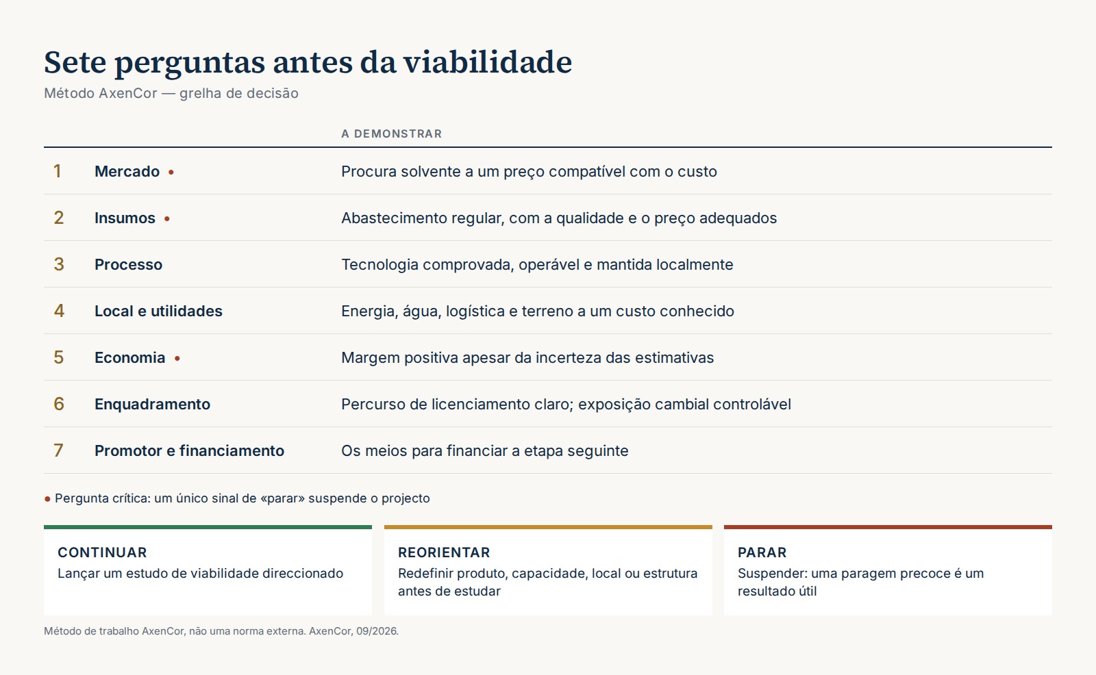 Grelha de decisão em sete perguntas