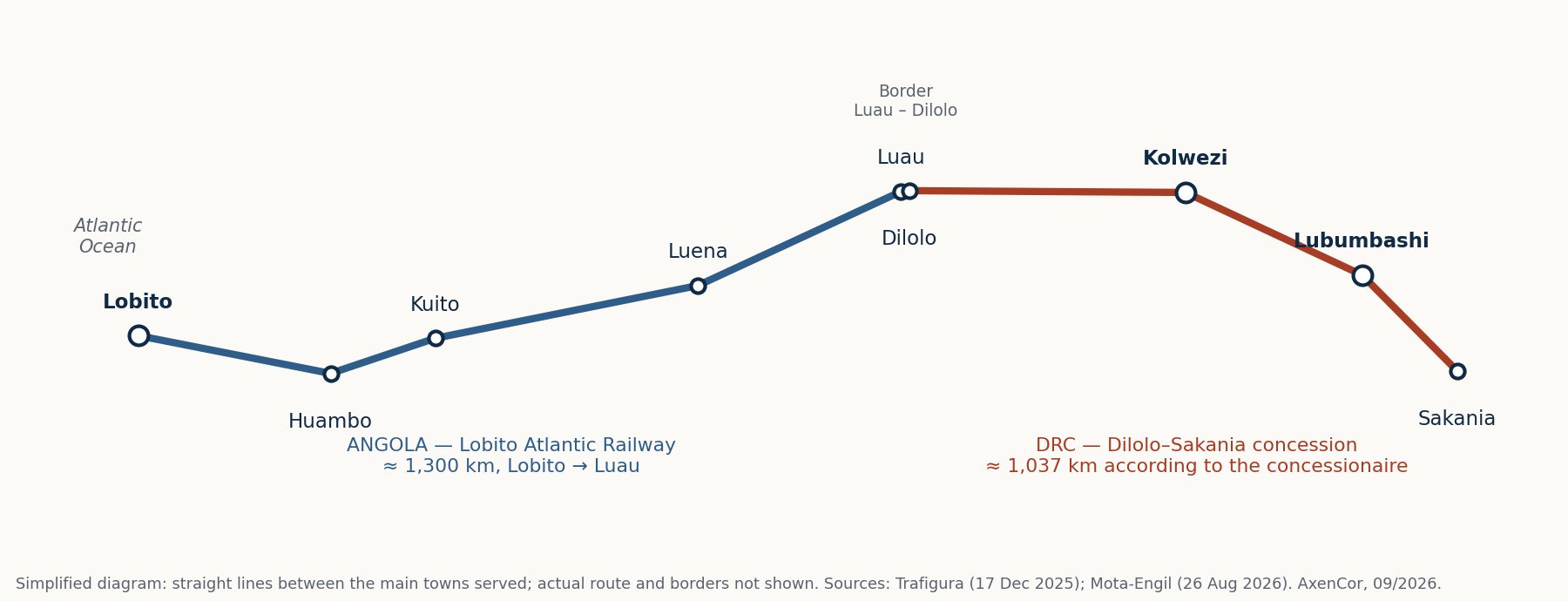 Diagram of the Lobito corridor